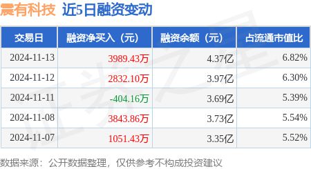 资买入76099万元融资融券余额438亿元long8唯一网站震有科技：11月13日融(图1)