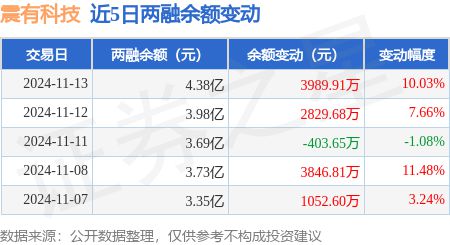 资买入76099万元融资融券余额438亿元long8唯一网站震有科技：11月13日融(图2)